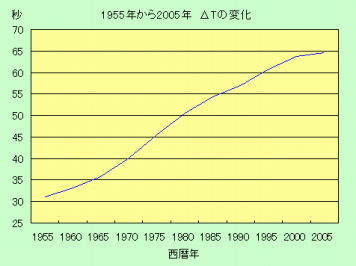 1955�N����2005�N�ɂ킽��f���^T�̕ω�
